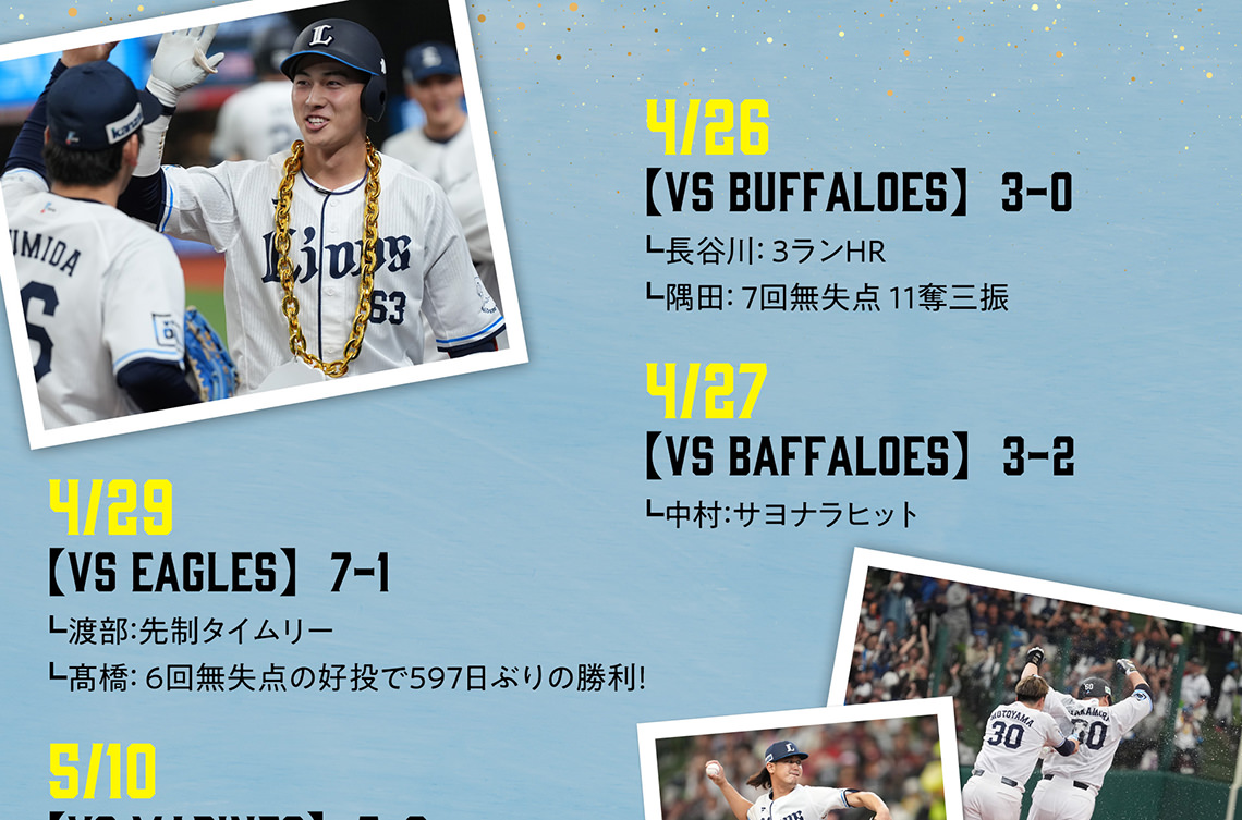 ［4/26【VS BUFFALOES】3-0］長谷川：3ランHR。隅田：7回無失点11奪三振。［4/27【VS BUFFALOES】3x-2］中村：サヨナラヒット。［4/29【VS EAGLES】7-1］渡部：先制タイムリー。高橋：6回無失点の好投で597日ぶりの勝利！