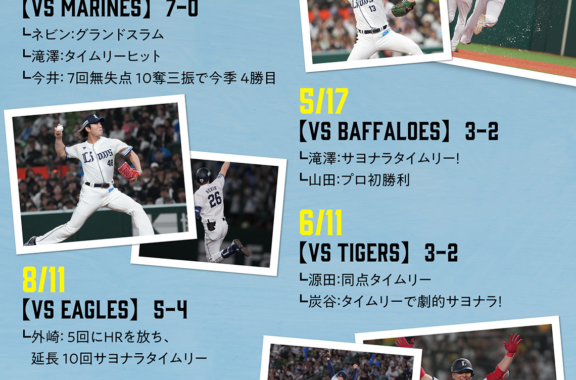 ［5/10【VS MARINES】7-0］ネビン：グランドスラム。滝澤：タイムリーヒット。今井：7回無失点10奪三振で今季4勝目。［5/17【VS BUFFALOES】3x-2］滝澤：サヨナラタイムリー！山田：プロ初勝利。［6/11【VS TIGERS】3x-2］源田：同点タイムリー。炭谷：タイムリーで劇的サヨナラ！［8/11【VS EAGLES】5x-4］外崎：5回にHRを放ち、延長10回サヨナラタイムリー。